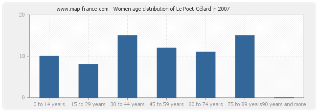 Women age distribution of Le Poët-Célard in 2007